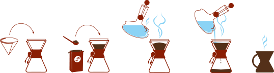 Illustration der viser hvordan man brygger kaffe med en Chemex, Håndlavet Glas, Kaffebrygger 5-kopper (CM-2): læg filteret i den elegante glaskaraffel, tilsæt kaffegrums, brug overhældningsteknik med varmt vand, lad brygge og hæld i en kop. Damp stiger under hvert varmtvandstrin.