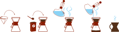 Illustration der viser hvordan man brygger kaffe med en Chemex, Håndlavet Glas, Kaffebrygger 5-kopper (CM-2): læg filteret i den elegante glaskaraffel, tilsæt kaffegrums, brug overhældningsteknik med varmt vand, lad brygge og hæld i en kop. Damp stiger under hvert varmtvandstrin.